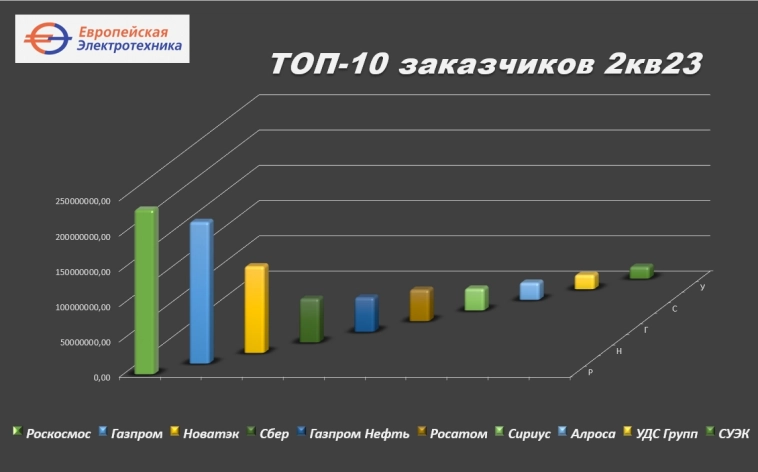 ТОП-10 заказчиков 2кв23