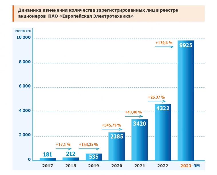 Рост количества акционеров +129,6%