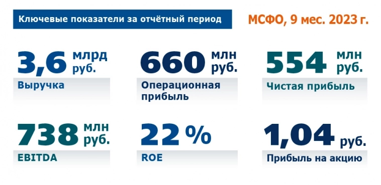 ПАО "Европейская Электротехника" представляет неаудированные результаты финансовой деятельности по МСФО за 9м2023