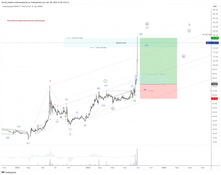 Закрыли Иркут. +88.32% в итоге.