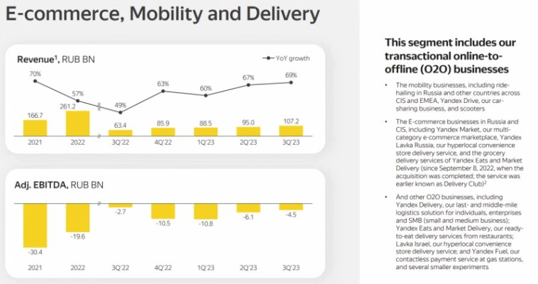 Анализ Яндекс - отчет Q3 2023
