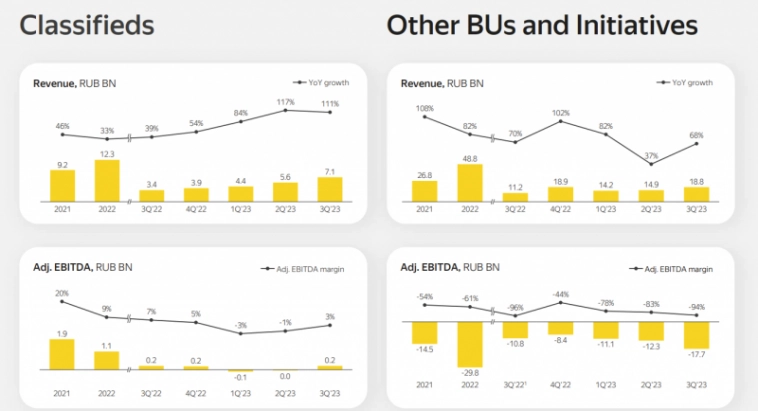 Анализ Яндекс - отчет Q3 2023