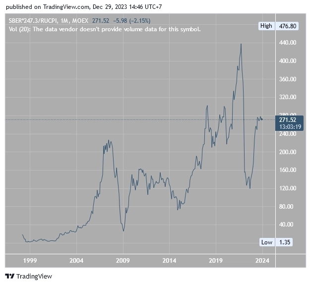 График в Tradingview с учётом инфляции