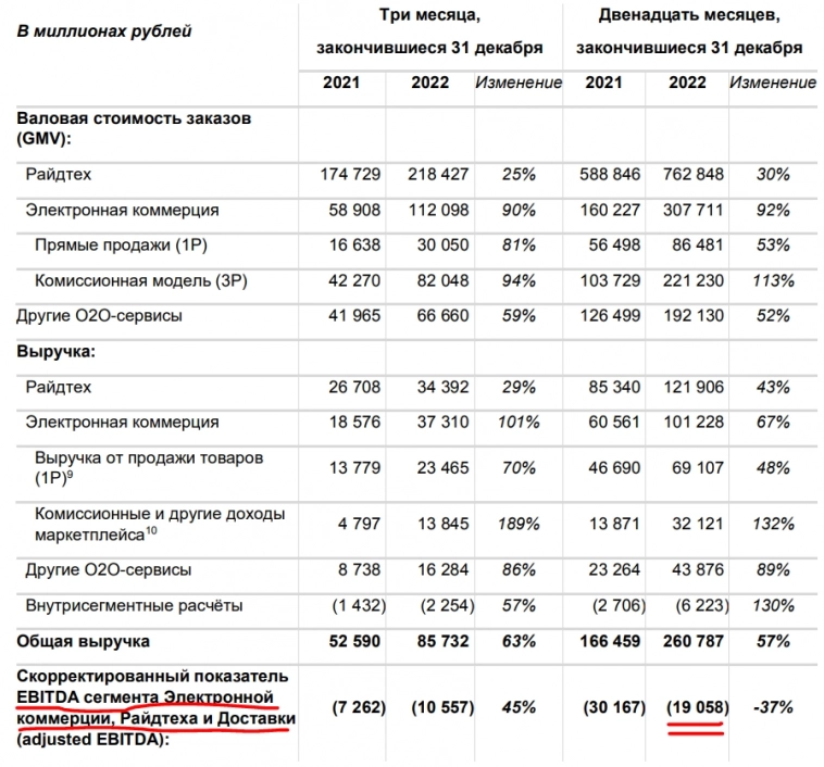 Яндекс - годовой отчет 2022