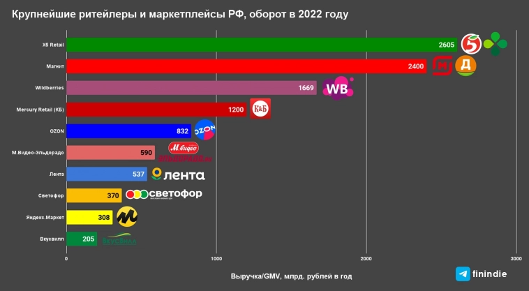 Ритейлеры vs Маркетплейсы⁠⁠