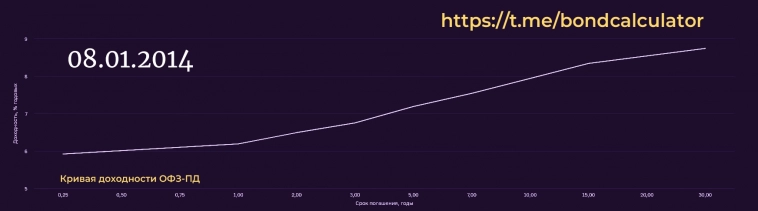 Кривая доходности, о чем она нам говорит