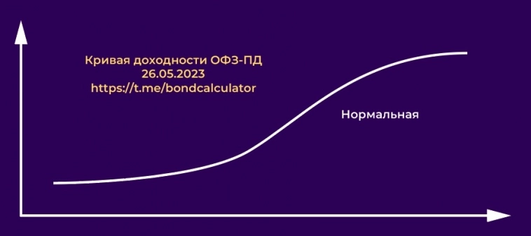 Кривая доходности, о чем она нам говорит