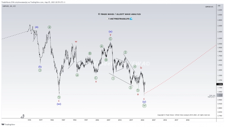 🔴Валютная пара GBPUSD: треугольник в "b" of (y).