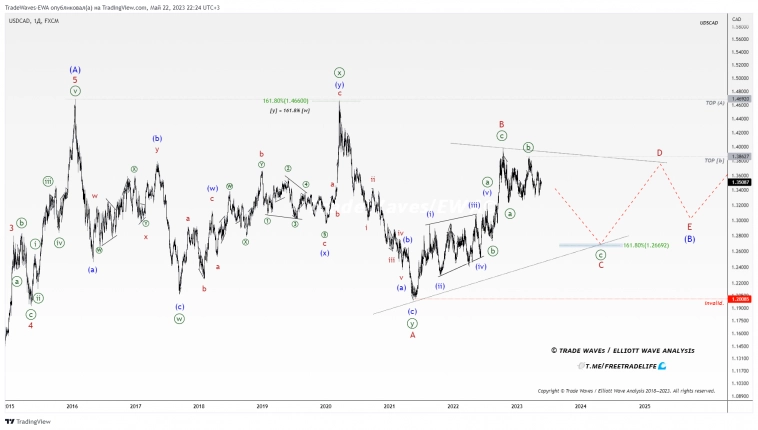 USD / Canadian Dollar: Волновой Анализ