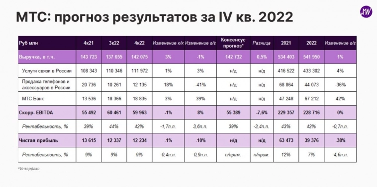 МТС отчитается 3 марта за IV кв. 2022. Чего ждать и что мы думаем об акциях?