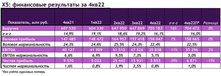 X5 разбор слабой отчётности за 4кв22