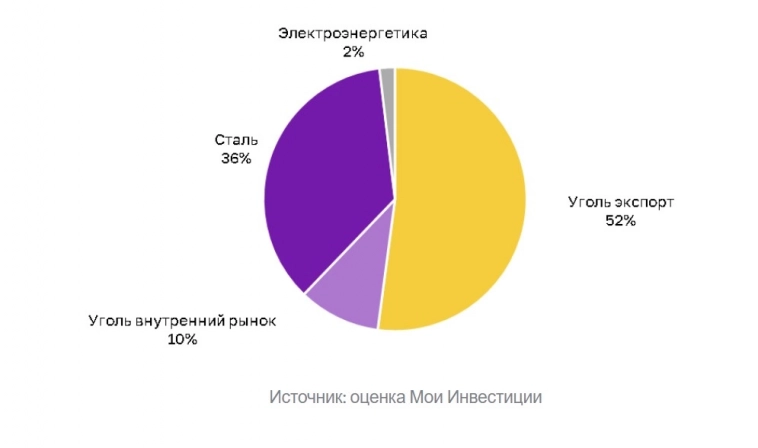 "Мечел" – высокие цены на коксующийся уголь позволяют снижать долговую нагрузку