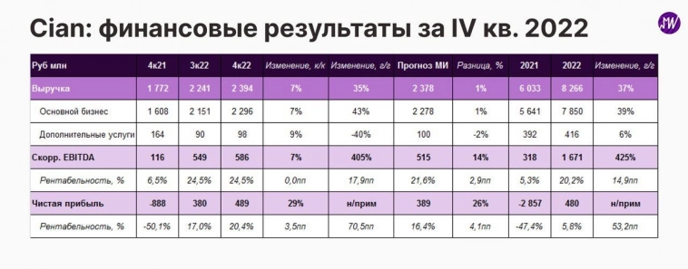 Cian опубликовал сильные результаты за IV кв. 2022 г. Что мы думаем о компании?