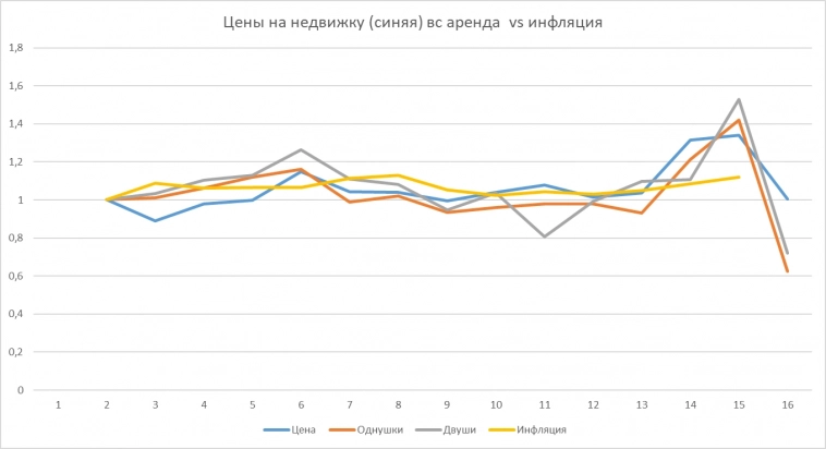 изменение цен год к году на жилую недвижимость&nbsp; в&nbsp; Санкт Петербурге