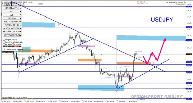 ⚡️ Обзор финансовых рынков на 05.01.23 (Актуальные новости и торговые идеи)