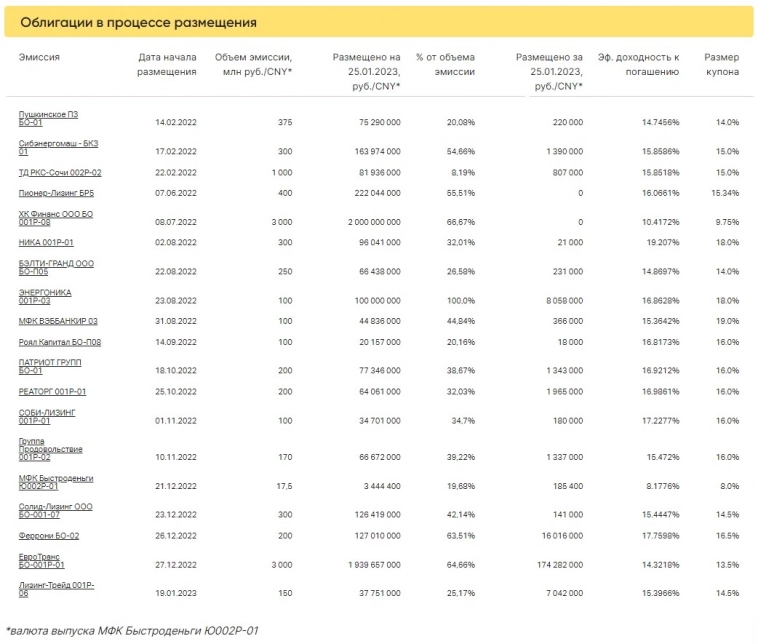 Итоги торгов ВДО за 25.01.2023