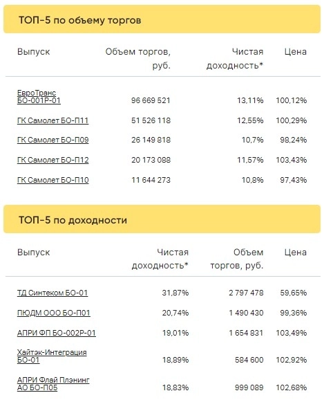 Итоги торгов ВДО за 27.01.2023