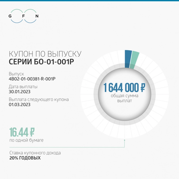 «ГЛОБАЛ ФАКТОРИНГ НЕТВОРК РУС» осуществил плановые купонные выплаты по биржевому выпуску за январь 2022 года