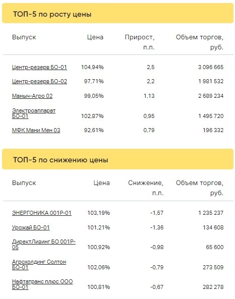 Итоги торгов ВДО за 01.02.2023