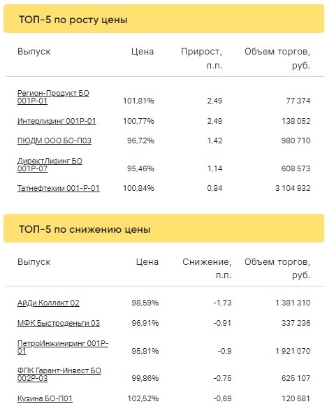 Итоги торгов ВДО за 03.02.2023