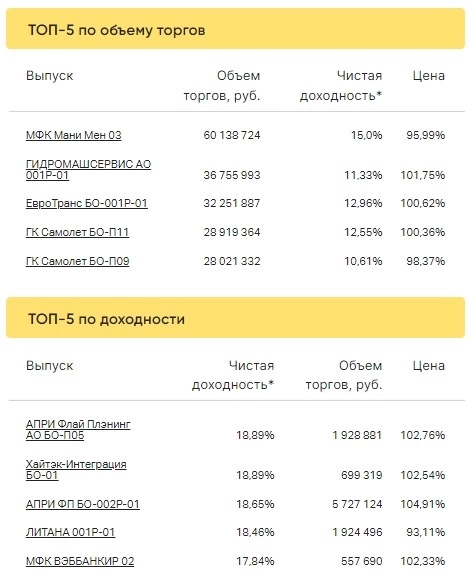 Итоги торгов ВДО за 08.02.2023