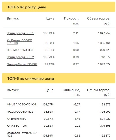 Итоги торгов ВДО за 10.02.2023