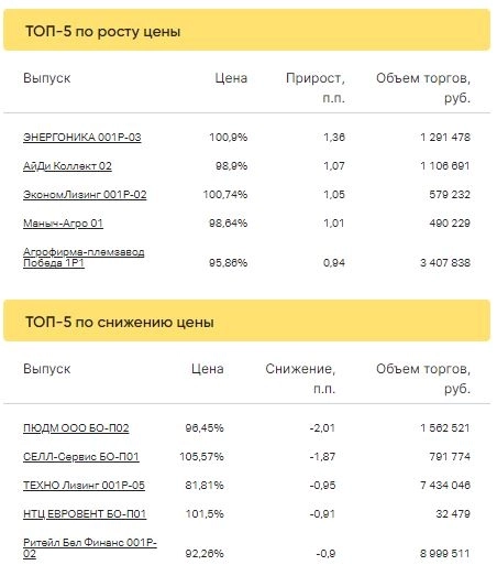 Итоги торгов ВДО за 17.02.2023