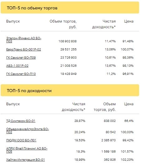 Итоги торгов ВДО за 20.02.2023