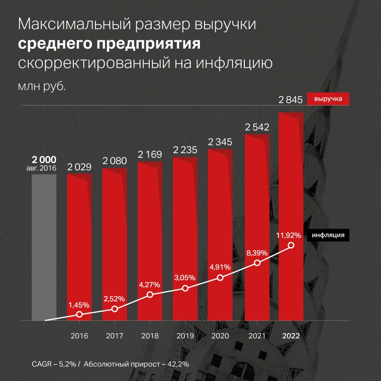 Семь раз отмерь: параметры для субъектов МСП необходимо пересматривать