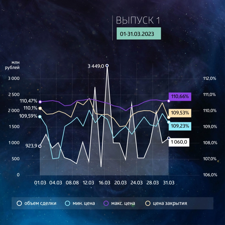 «ГЛОБАЛ ФАКТОРИНГ НЕТВОРК РУС»: итоги торгов на бирже и купонные выплаты за март 2022 года