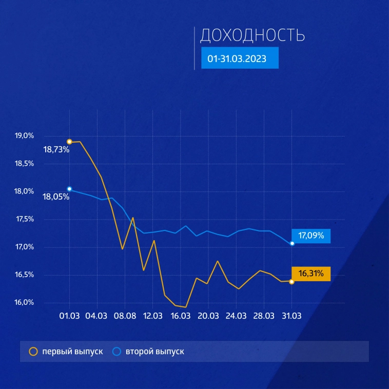 «АйДи Коллект»: итоги торгов на бирже и купонные выплаты за март 2022 года