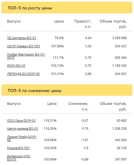 Итоги торгов за 21.04.2023