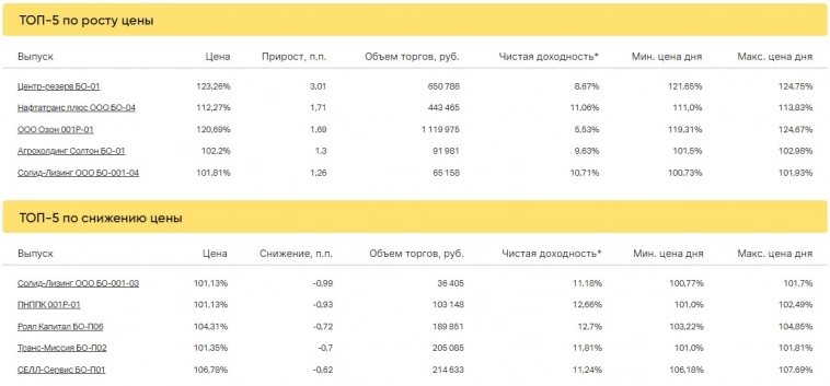 Итоги торгов за 11.05.2023