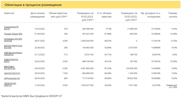 Итоги торгов за 15.05.2023