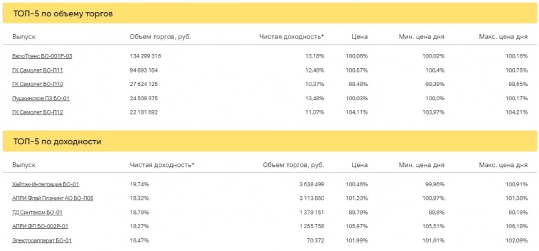 Итоги торгов за 16.05.2023