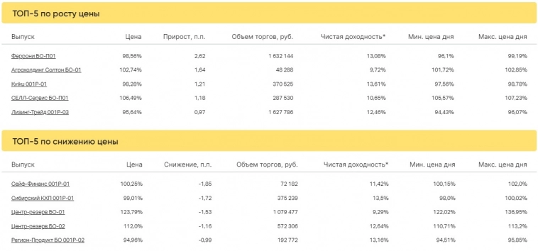 Итоги торгов за 16.05.2023