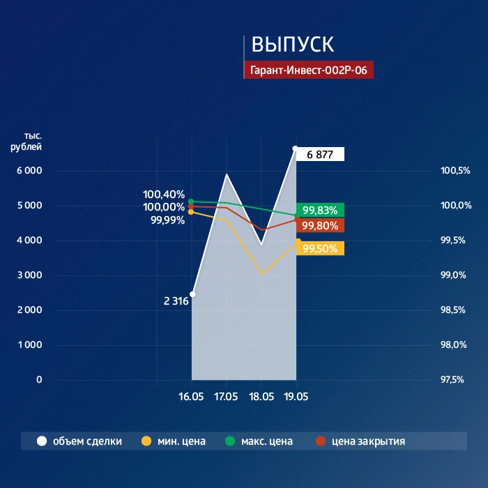 ФПК «Гарант-Инвест»: итоги торгов в период с 15 по 19 мая 2023 года