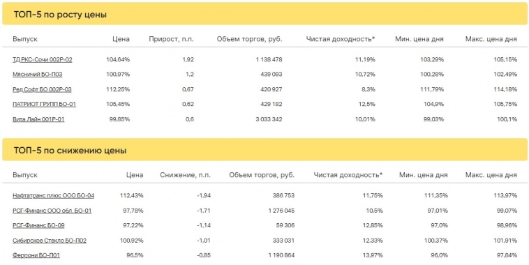 Итоги торгов за 23.05.2023