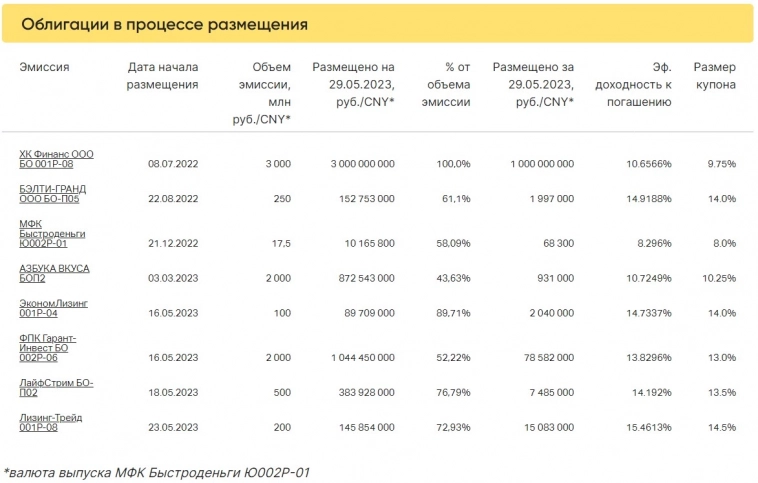 Итоги торгов за 29.05.2023