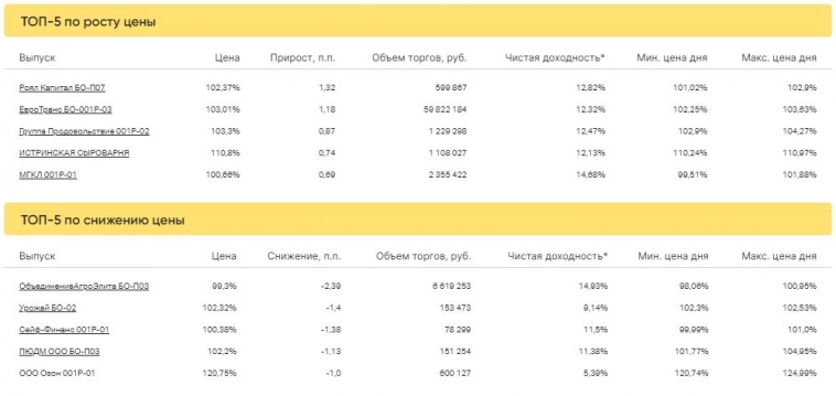 Итоги торгов за 01.06.2023