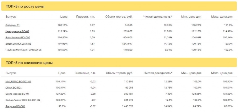 Итоги торгов за 07.06.2023