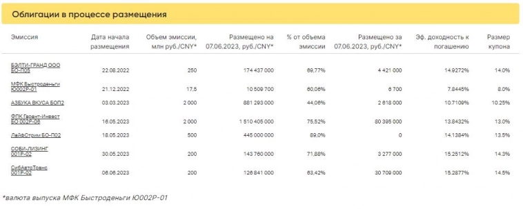 Итоги торгов за 07.06.2023