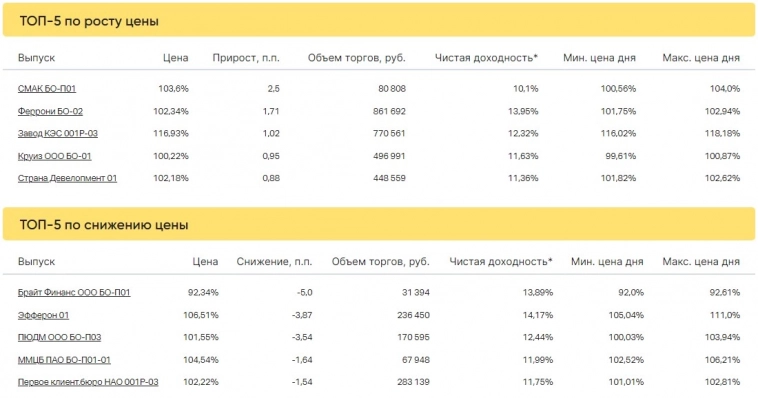 Итоги торгов за 21.06.2023