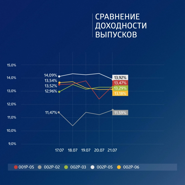 ФПК «Гарант-Инвест»: итоги торгов в период с 17 по 21 июля 2023 года