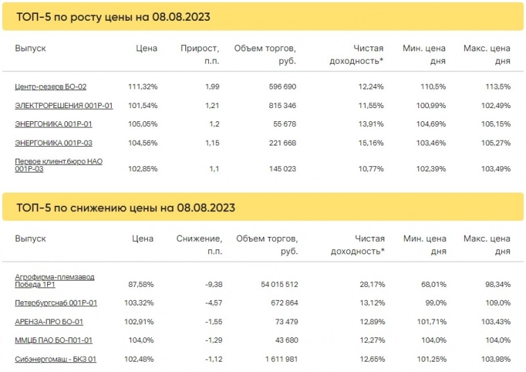 Итоги торгов за 08.08.2023