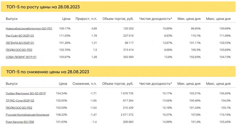 Итоги торгов за 28.08.2023