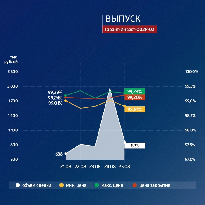 ФПК «Гарант-Инвест»: итоги торгов в период с 21 по 25 августа 2023 года