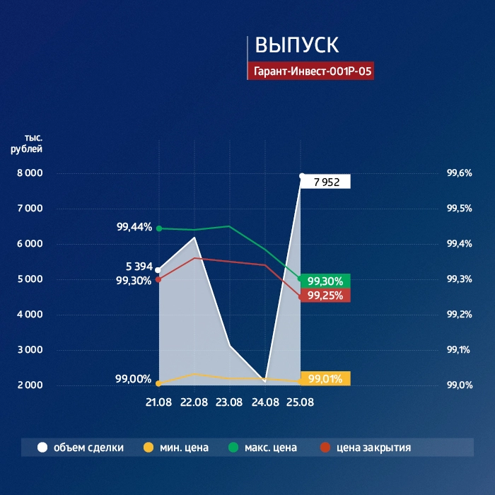 ФПК «Гарант-Инвест»: итоги торгов в период с 21 по 25 августа 2023 года