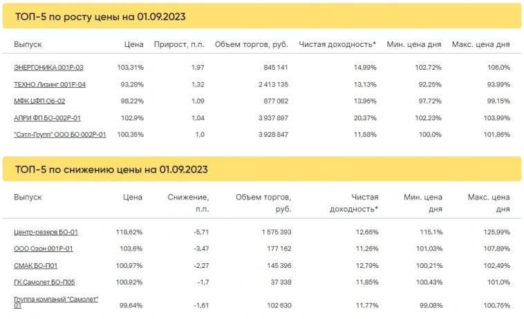 Итоги торгов за 01.09.2023