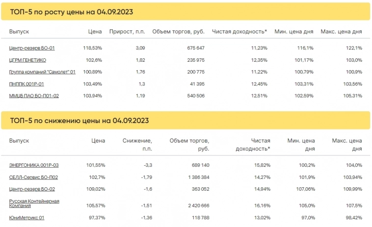 Итоги торгов за 04.09.2023